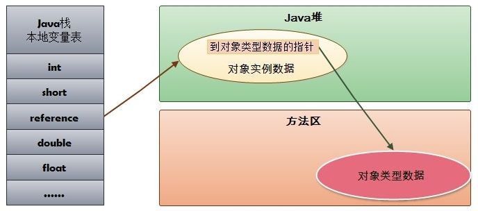 直接指针方式访问对象